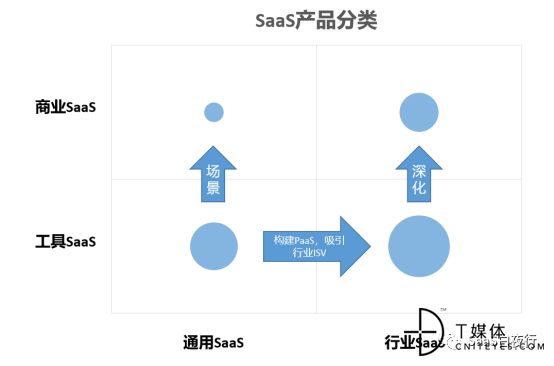 bob半岛网页SaaS产物分类及其发达对象