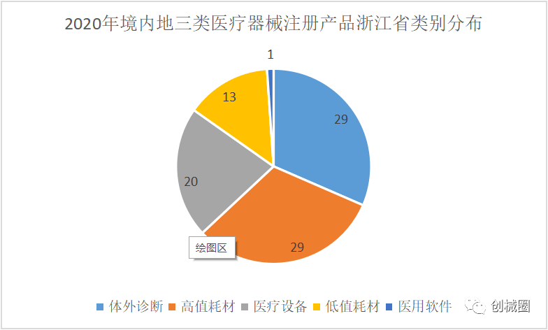 j9九游会-真人游戏第一品牌【理实原创】2020年境内三类医械注册产物清点（七）—浙江